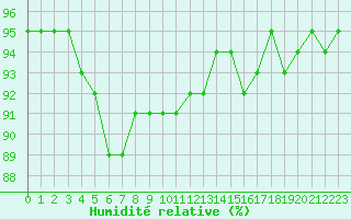 Courbe de l'humidit relative pour Weissenburg