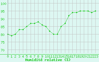 Courbe de l'humidit relative pour Pouzauges (85)