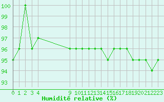 Courbe de l'humidit relative pour Remich (Lu)