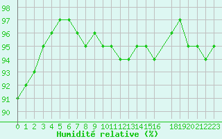 Courbe de l'humidit relative pour Koksijde (Be)