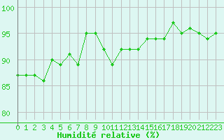 Courbe de l'humidit relative pour Lofer