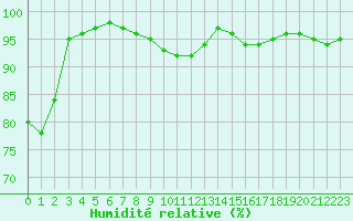 Courbe de l'humidit relative pour Lobbes (Be)