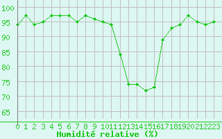 Courbe de l'humidit relative pour Verneuil (78)