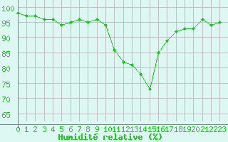 Courbe de l'humidit relative pour Chamonix-Mont-Blanc (74)