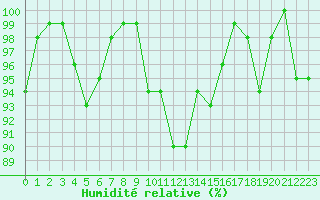 Courbe de l'humidit relative pour Osterfeld