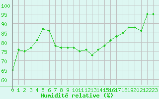 Courbe de l'humidit relative pour Cap Mele (It)