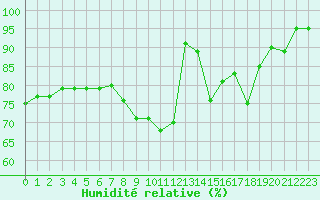 Courbe de l'humidit relative pour Arvidsjaur