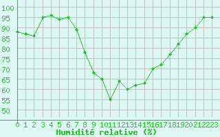Courbe de l'humidit relative pour Melle (Be)