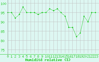 Courbe de l'humidit relative pour Sainte-Ouenne (79)