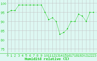 Courbe de l'humidit relative pour Mhling