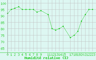 Courbe de l'humidit relative pour Gand (Be)