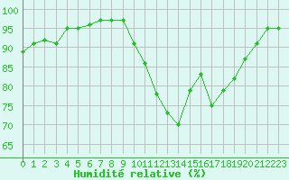 Courbe de l'humidit relative pour Saint-Brieuc (22)