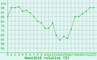 Courbe de l'humidit relative pour Chisineu Cris