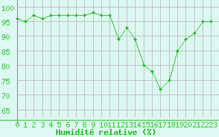 Courbe de l'humidit relative pour Rochefort Saint-Agnant (17)