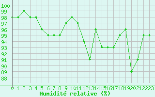 Courbe de l'humidit relative pour Aigrefeuille d'Aunis (17)