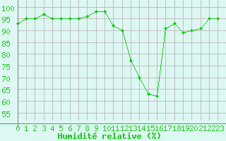 Courbe de l'humidit relative pour Frontenay (79)