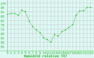 Courbe de l'humidit relative pour Lahr (All)