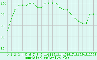 Courbe de l'humidit relative pour Beitem (Be)