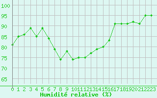 Courbe de l'humidit relative pour Aigle (Sw)