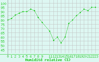 Courbe de l'humidit relative pour Ylistaro Pelma
