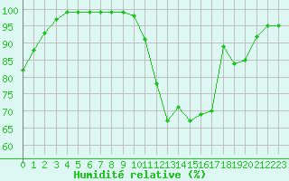 Courbe de l'humidit relative pour Dax (40)