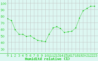 Courbe de l'humidit relative pour Bergen / Florida