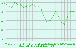 Courbe de l'humidit relative pour Lignerolles (03)