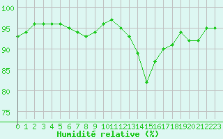 Courbe de l'humidit relative pour Kernascleden (56)