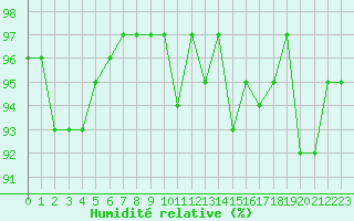 Courbe de l'humidit relative pour Twenthe (PB)