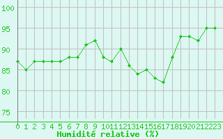 Courbe de l'humidit relative pour Narbonne-Ouest (11)