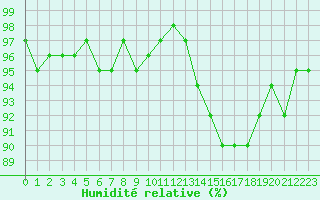 Courbe de l'humidit relative pour Saint-Igneuc (22)