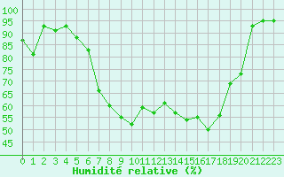 Courbe de l'humidit relative pour La Brvine (Sw)
