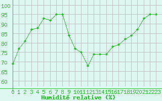 Courbe de l'humidit relative pour Auch (32)