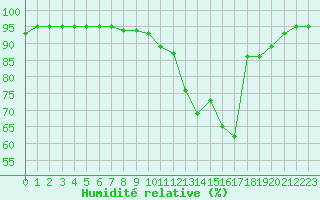 Courbe de l'humidit relative pour Belfort-Dorans (90)