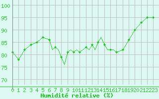 Courbe de l'humidit relative pour Scilly - Saint Mary's (UK)