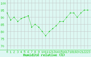 Courbe de l'humidit relative pour Thyboroen