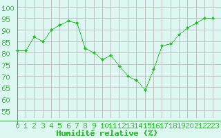 Courbe de l'humidit relative pour Constance (All)