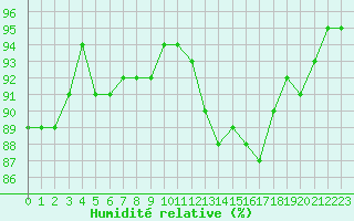 Courbe de l'humidit relative pour Als (30)