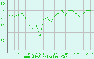 Courbe de l'humidit relative pour la bouée 62122