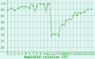 Courbe de l'humidit relative pour Bournemouth (UK)