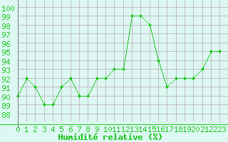 Courbe de l'humidit relative pour Galzig