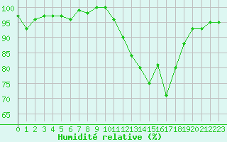 Courbe de l'humidit relative pour Bellefontaine (88)