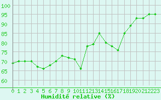 Courbe de l'humidit relative pour Millau - Soulobres (12)