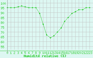 Courbe de l'humidit relative pour Elgoibar