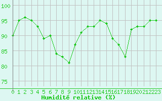 Courbe de l'humidit relative pour Laksfors