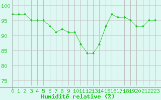 Courbe de l'humidit relative pour Heino Aws