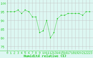Courbe de l'humidit relative pour Col Des Mosses