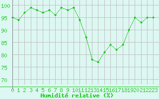 Courbe de l'humidit relative pour Connerr (72)