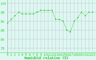Courbe de l'humidit relative pour Lanvoc (29)