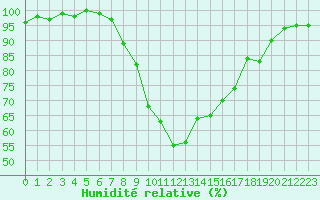 Courbe de l'humidit relative pour Voss-Bo